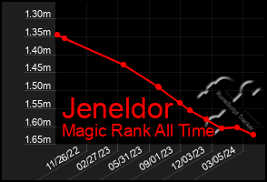 Total Graph of Jeneldor