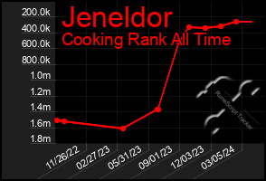 Total Graph of Jeneldor