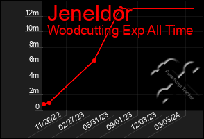 Total Graph of Jeneldor