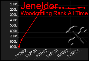 Total Graph of Jeneldor