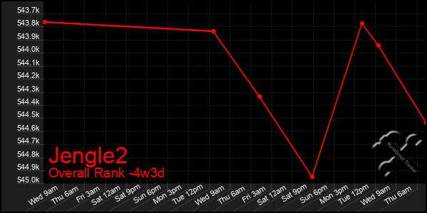 Last 31 Days Graph of Jengle2