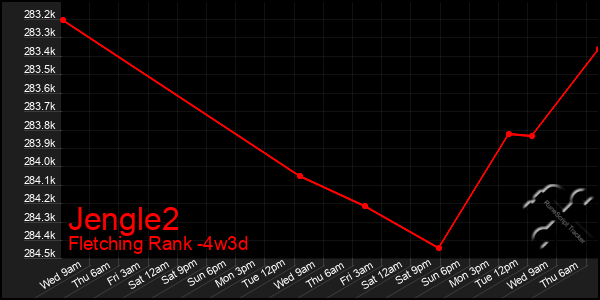 Last 31 Days Graph of Jengle2