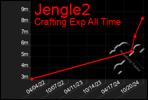 Total Graph of Jengle2