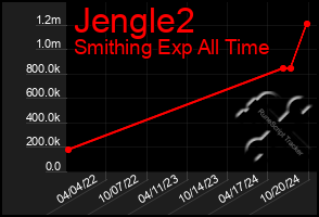 Total Graph of Jengle2