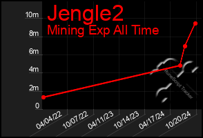 Total Graph of Jengle2