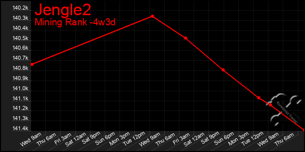 Last 31 Days Graph of Jengle2