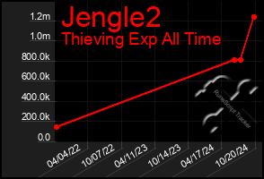 Total Graph of Jengle2