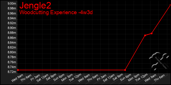 Last 31 Days Graph of Jengle2