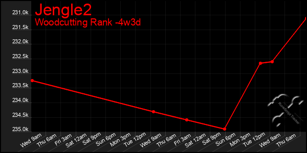 Last 31 Days Graph of Jengle2