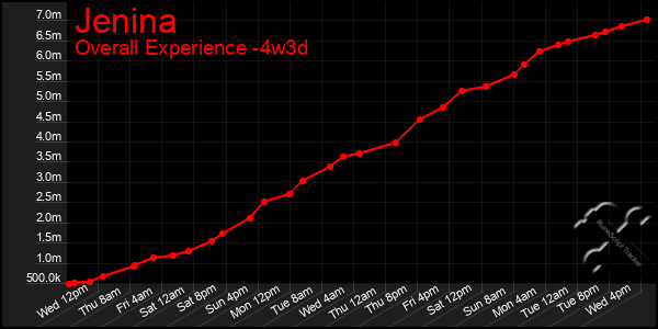Last 31 Days Graph of Jenina