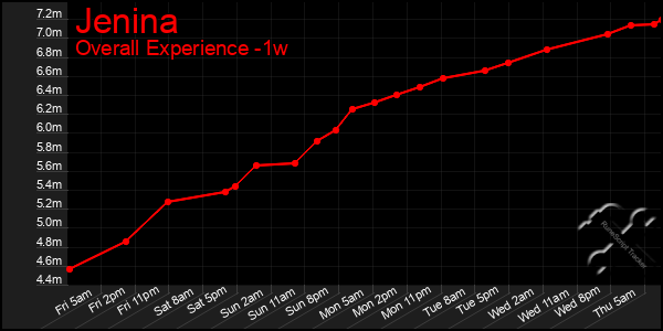 Last 7 Days Graph of Jenina