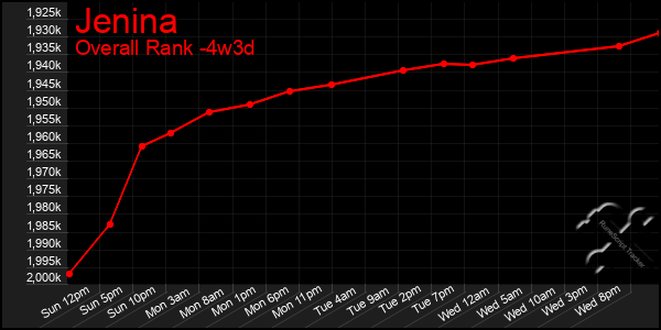 Last 31 Days Graph of Jenina