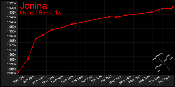 Last 7 Days Graph of Jenina