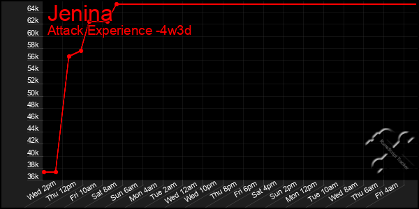 Last 31 Days Graph of Jenina