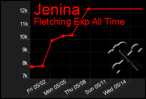 Total Graph of Jenina