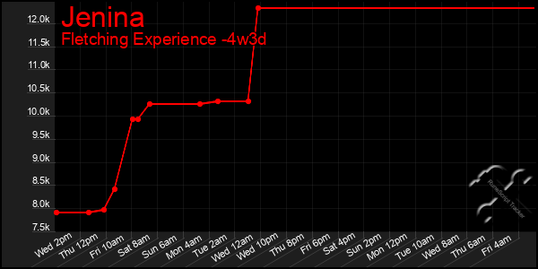 Last 31 Days Graph of Jenina
