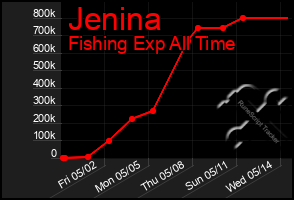 Total Graph of Jenina