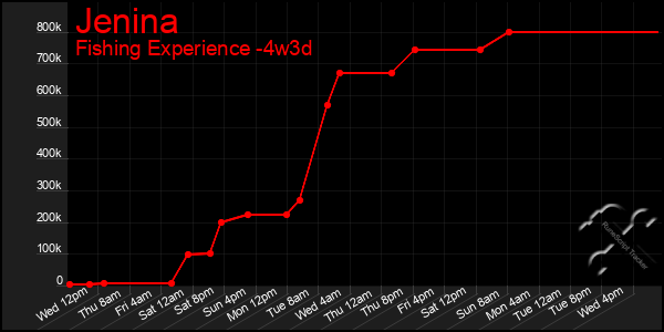 Last 31 Days Graph of Jenina