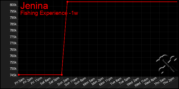 Last 7 Days Graph of Jenina