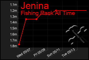 Total Graph of Jenina