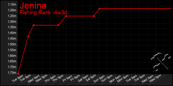 Last 31 Days Graph of Jenina