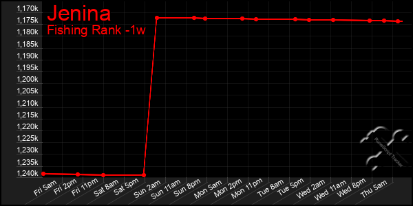 Last 7 Days Graph of Jenina