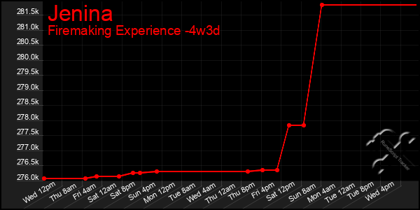 Last 31 Days Graph of Jenina