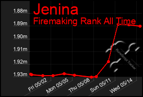 Total Graph of Jenina