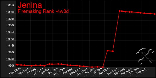 Last 31 Days Graph of Jenina