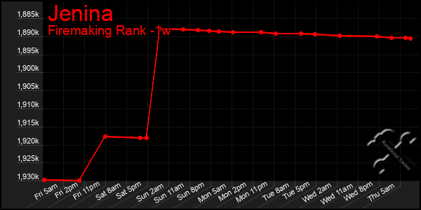 Last 7 Days Graph of Jenina