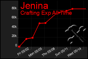 Total Graph of Jenina