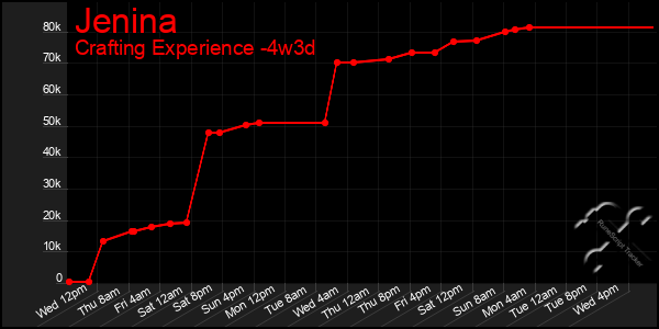 Last 31 Days Graph of Jenina