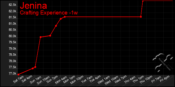 Last 7 Days Graph of Jenina