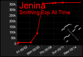 Total Graph of Jenina