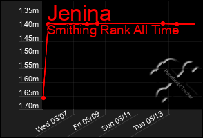 Total Graph of Jenina