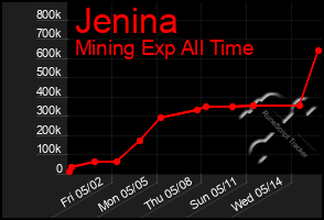 Total Graph of Jenina