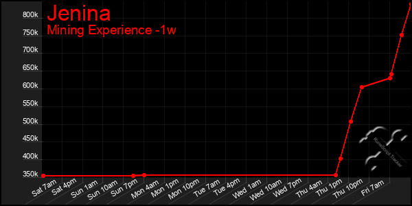 Last 7 Days Graph of Jenina
