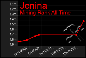 Total Graph of Jenina