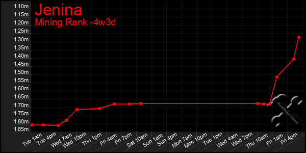 Last 31 Days Graph of Jenina