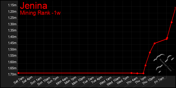 Last 7 Days Graph of Jenina