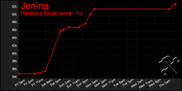 Last 7 Days Graph of Jenina