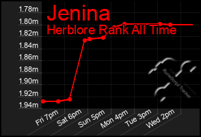 Total Graph of Jenina