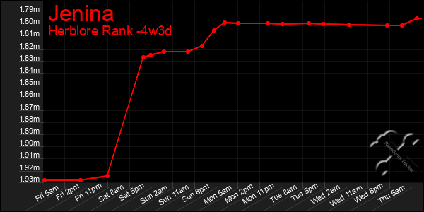 Last 31 Days Graph of Jenina