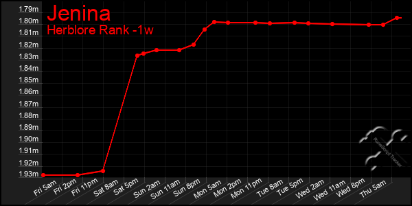 Last 7 Days Graph of Jenina