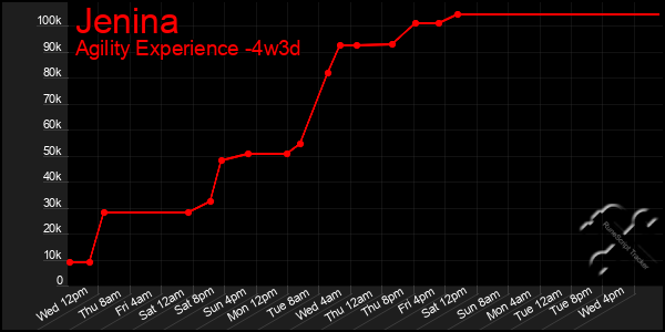 Last 31 Days Graph of Jenina