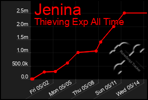 Total Graph of Jenina