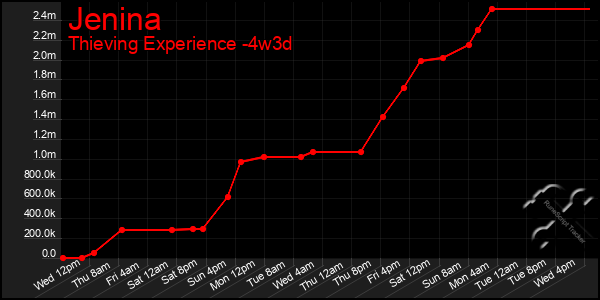 Last 31 Days Graph of Jenina