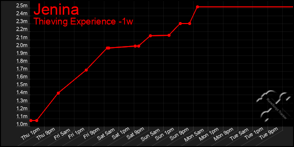 Last 7 Days Graph of Jenina