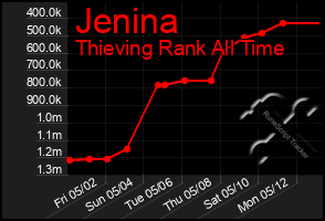 Total Graph of Jenina
