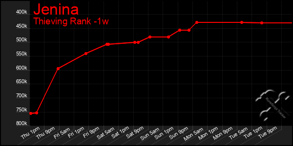 Last 7 Days Graph of Jenina